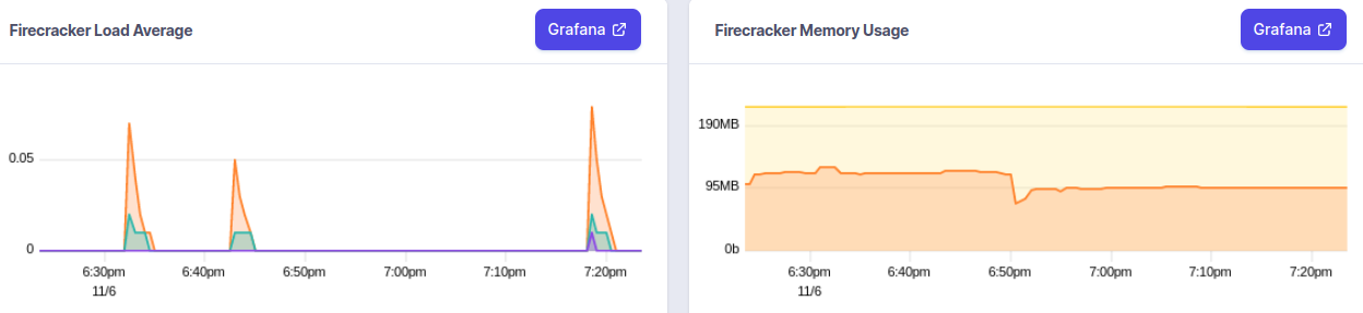 load and memory of fly instance